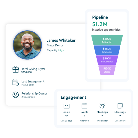 Donor profile with a $1.2M opportunity pipeline funnel and donor engagement activity summary.