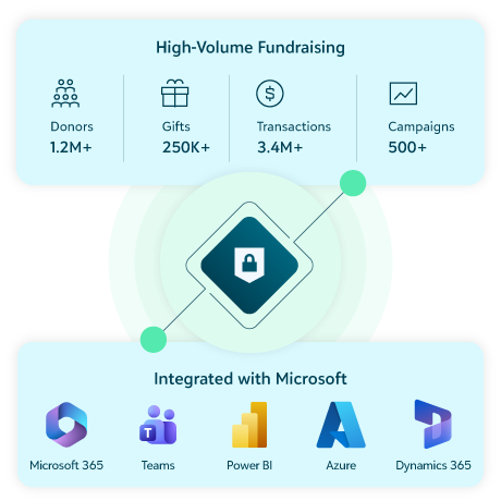 High-volume fundraising stats—1.2M+ donors, 250K+ gifts, 3.4M+ transactions—above Microsoft 365, Teams, Power BI, Azure, and Dynamics 365 logos, linked by a central security shield.